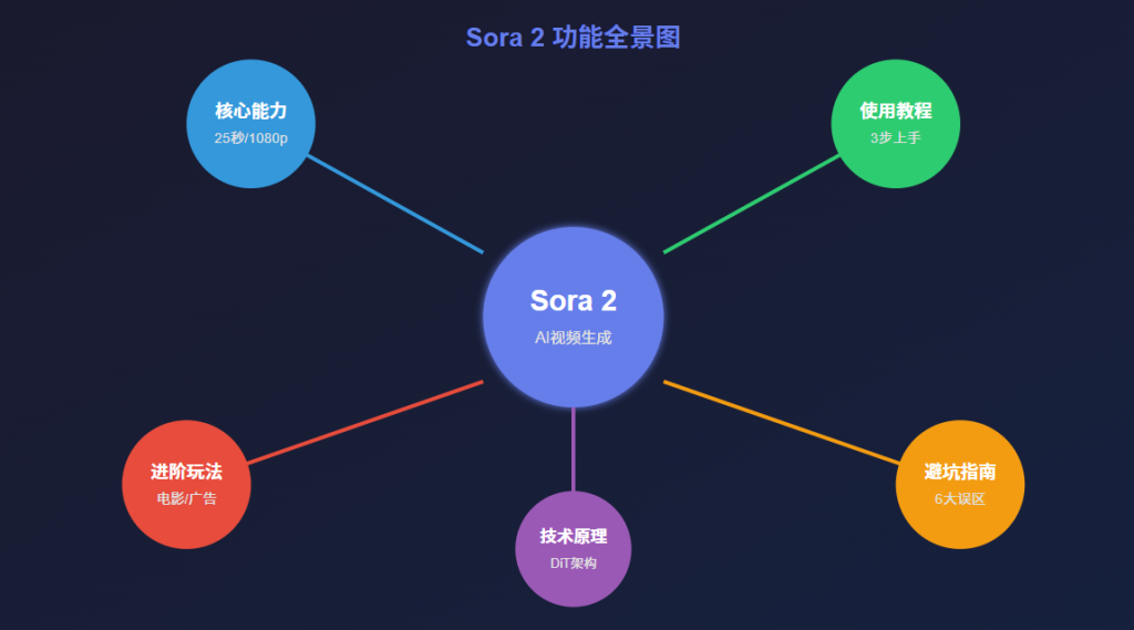 Sora 2 完全指南：从入门到精通 一文掌握 OpenAI 视频生成黑科技 - 速夕Ai-Blog